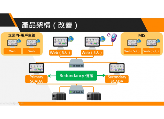 產品改善架構圖