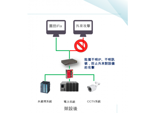 架設防火牆後