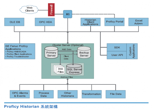 iH系統架構圖