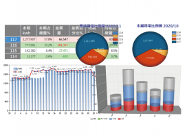 展望未來節能趨勢 群泰科技推出「智能電力分析模組」 提供企業整合方案